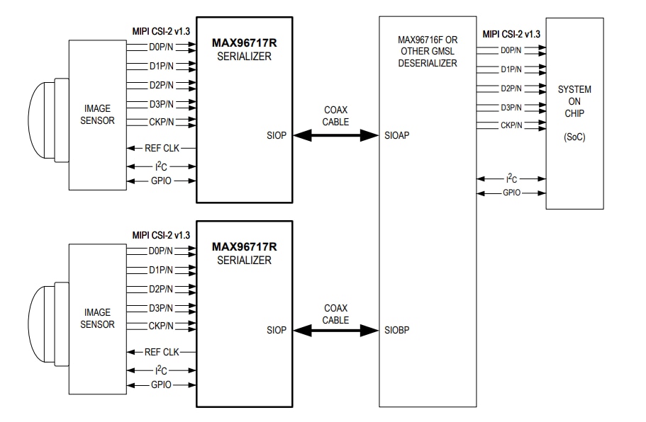 Application Circuit Diagram - Analog Devices / Maxim Integrated MAX96717 CSI-2 to GMSL™2 Serializers